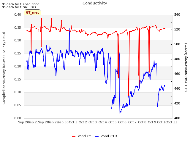 plot of Conductivity