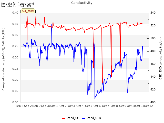 plot of Conductivity