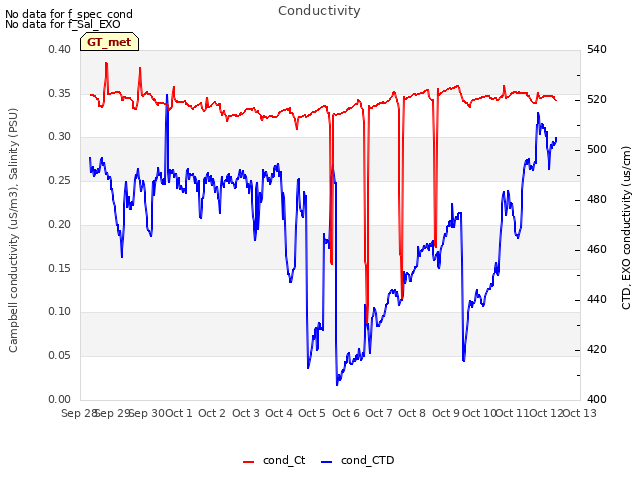 plot of Conductivity