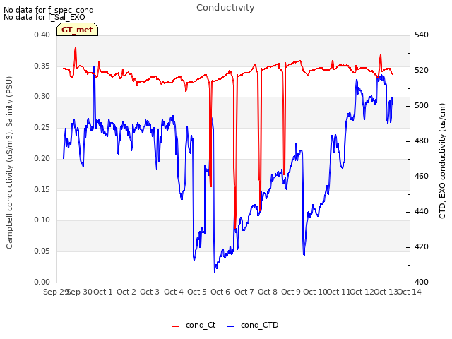 plot of Conductivity