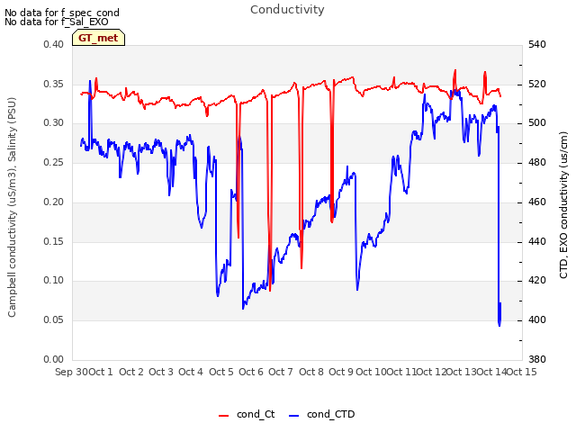 plot of Conductivity