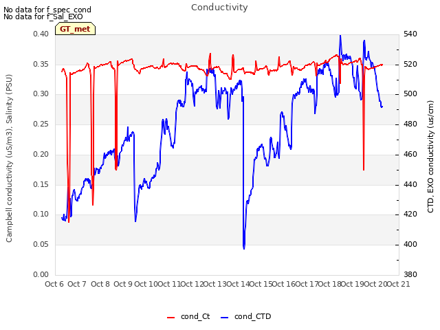 plot of Conductivity