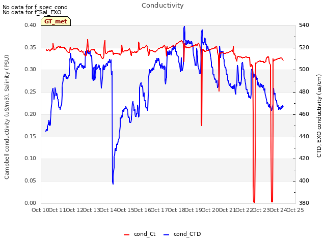 plot of Conductivity