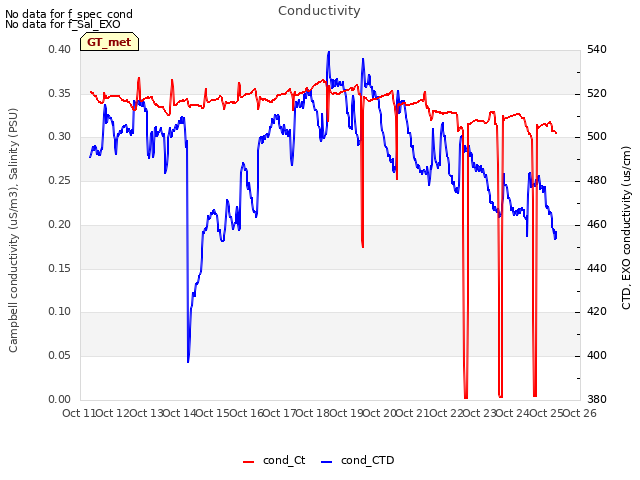 plot of Conductivity