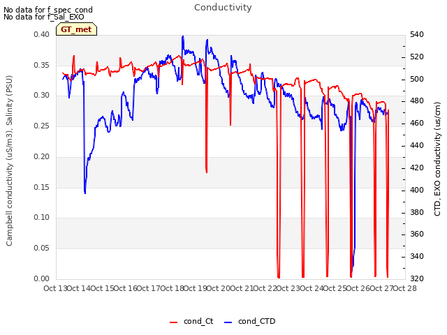 plot of Conductivity