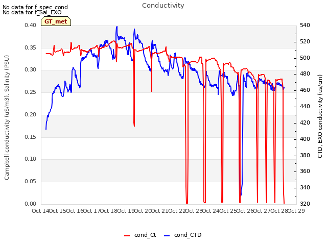 plot of Conductivity