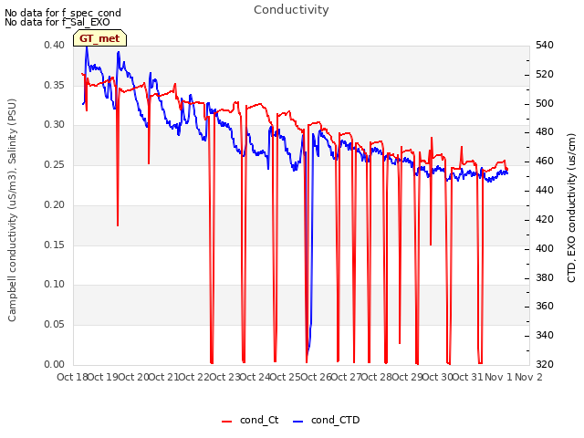 plot of Conductivity