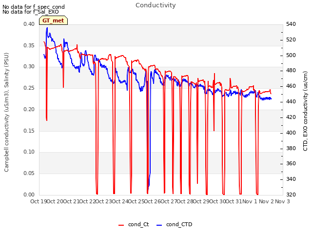 plot of Conductivity