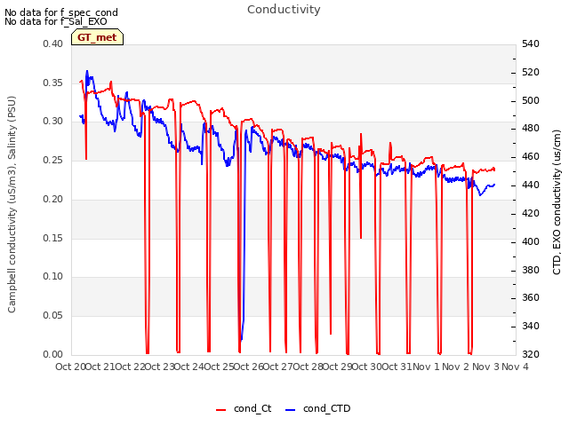 plot of Conductivity