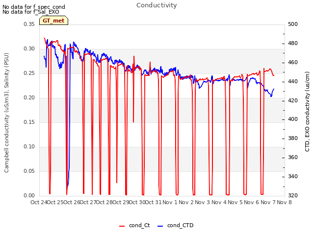 plot of Conductivity