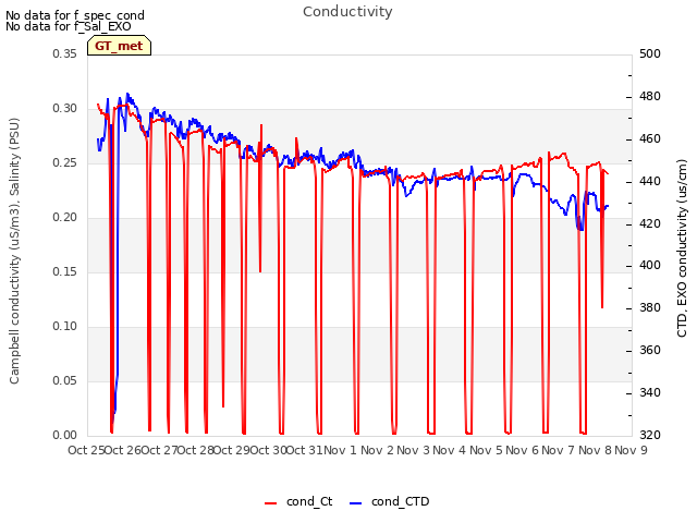 plot of Conductivity