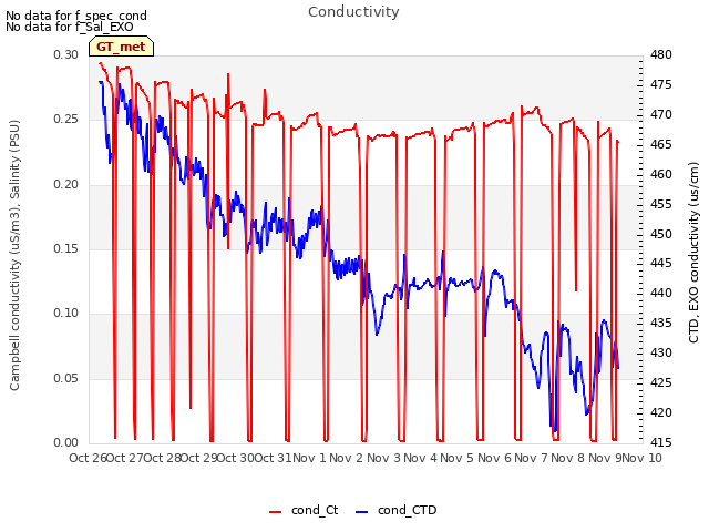 plot of Conductivity