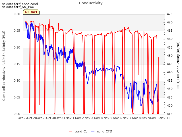 plot of Conductivity