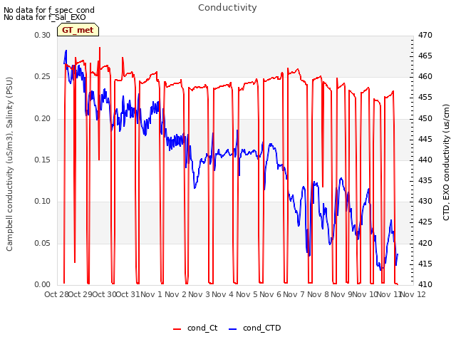 plot of Conductivity