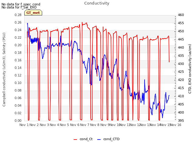 plot of Conductivity