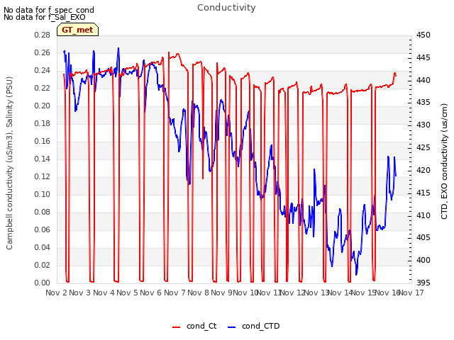 plot of Conductivity