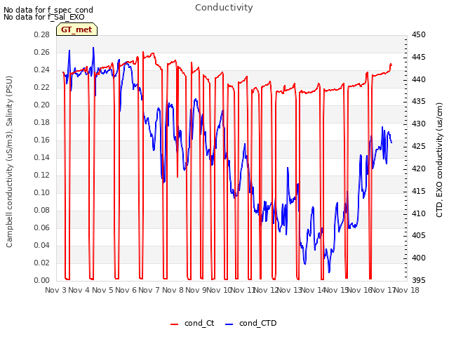 plot of Conductivity