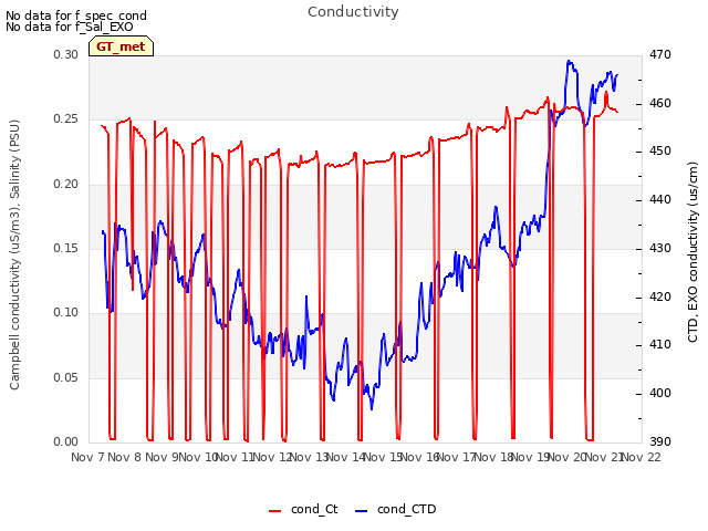 plot of Conductivity