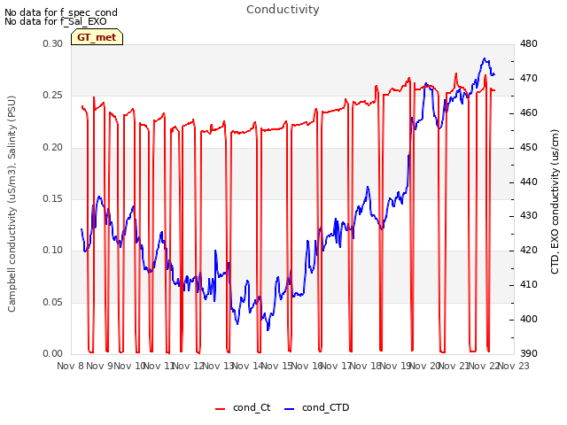 plot of Conductivity