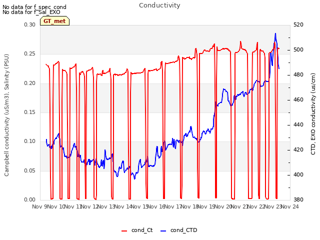 plot of Conductivity