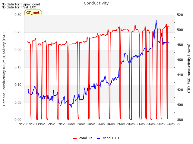 plot of Conductivity