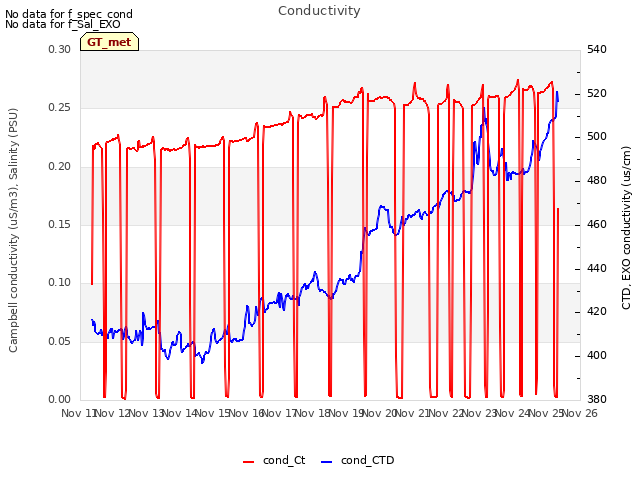 plot of Conductivity