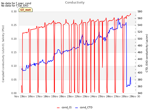 plot of Conductivity