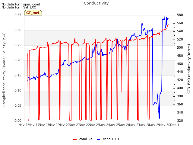 plot of Conductivity