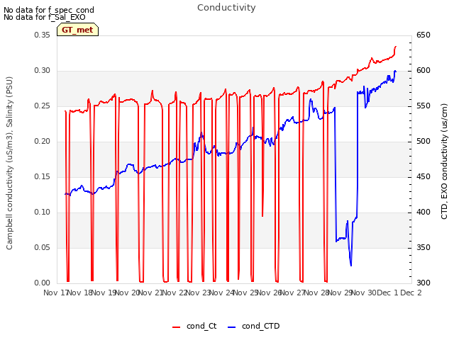 plot of Conductivity