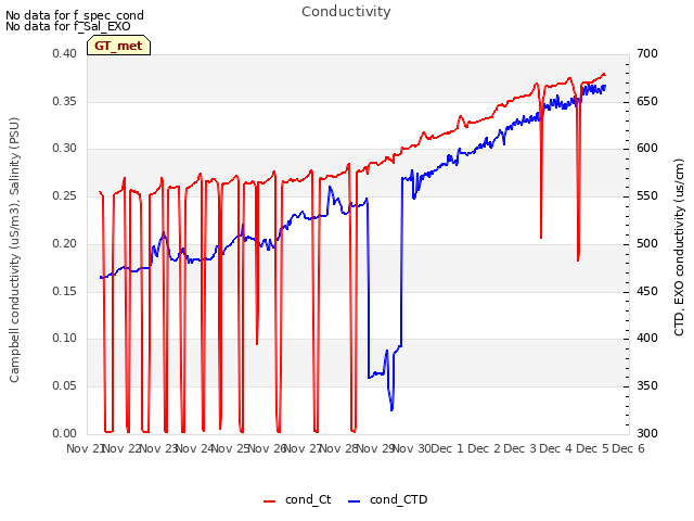 plot of Conductivity