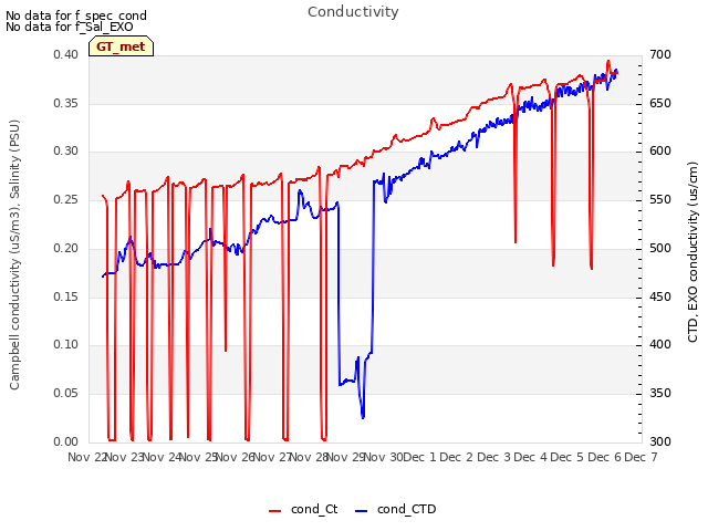 plot of Conductivity