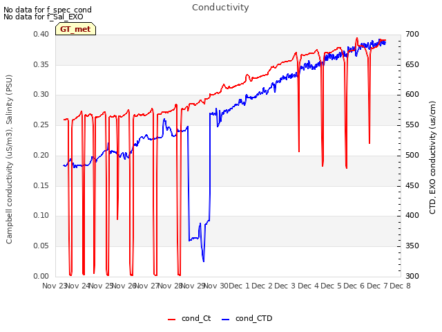 plot of Conductivity