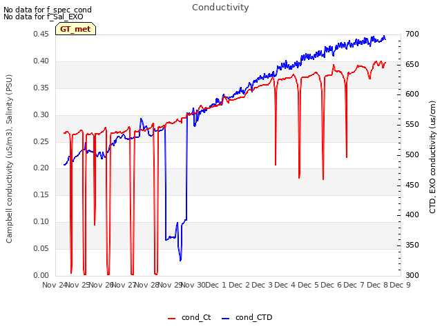 plot of Conductivity