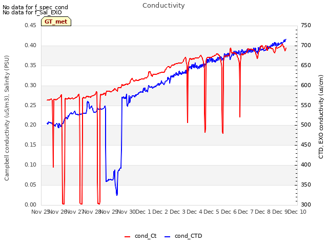 plot of Conductivity