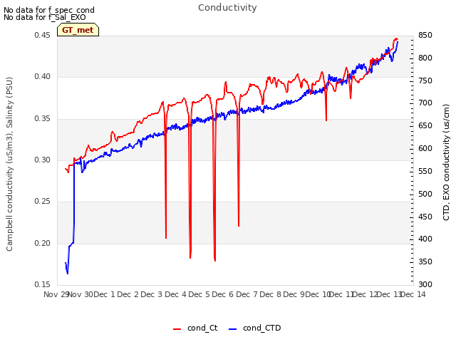 plot of Conductivity