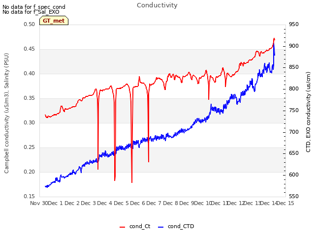 plot of Conductivity