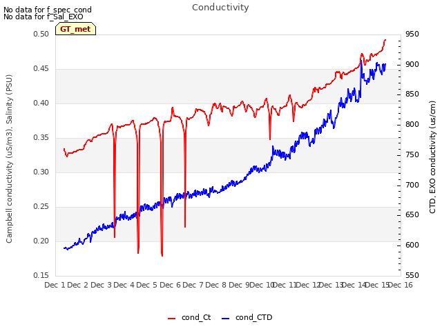 plot of Conductivity