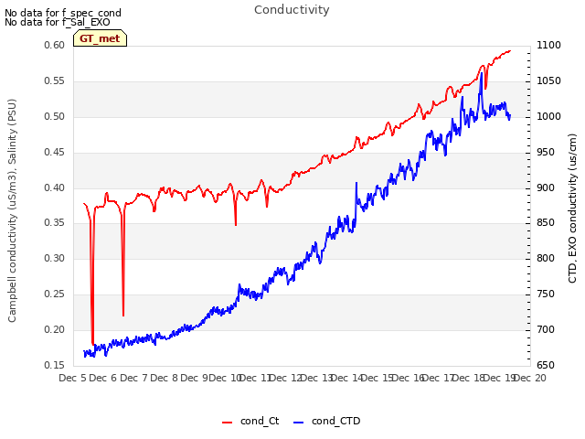 plot of Conductivity