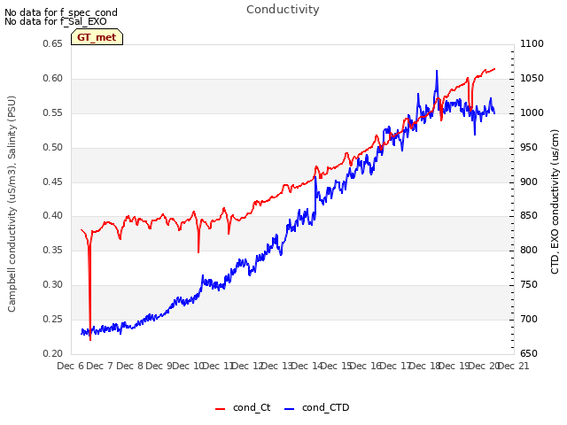 plot of Conductivity