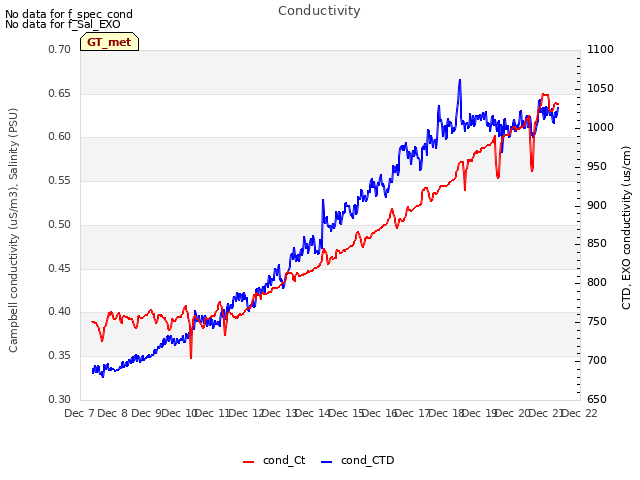 plot of Conductivity