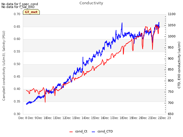 plot of Conductivity