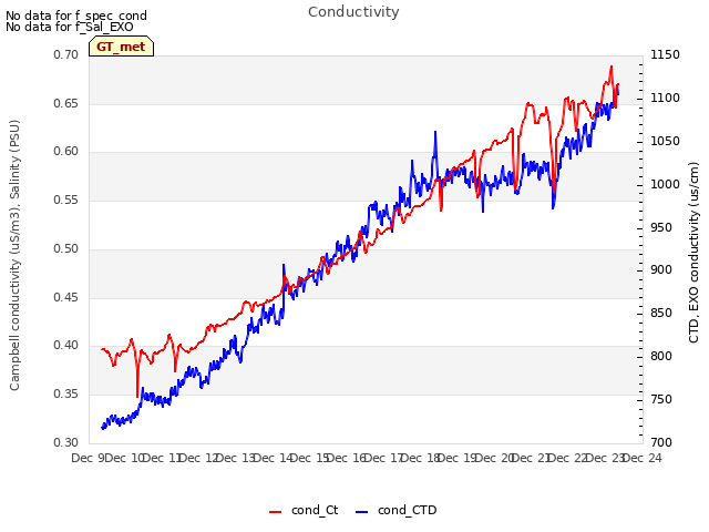 plot of Conductivity