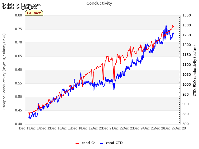 plot of Conductivity