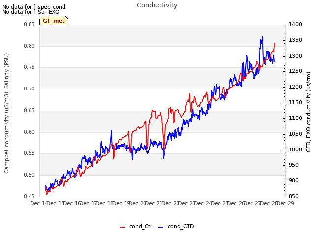 plot of Conductivity