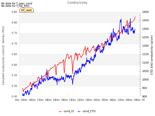 plot of Conductivity