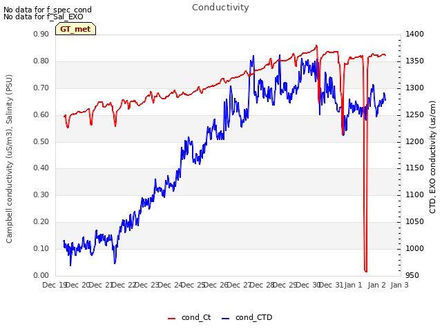 plot of Conductivity