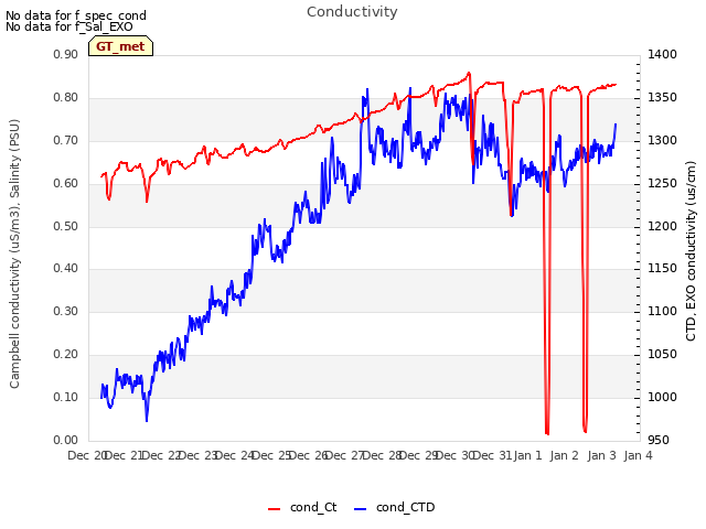 plot of Conductivity