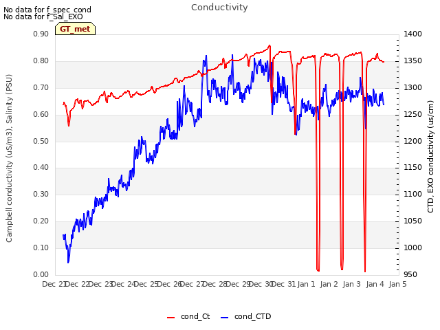 plot of Conductivity