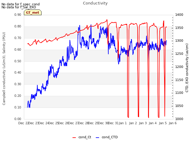 plot of Conductivity