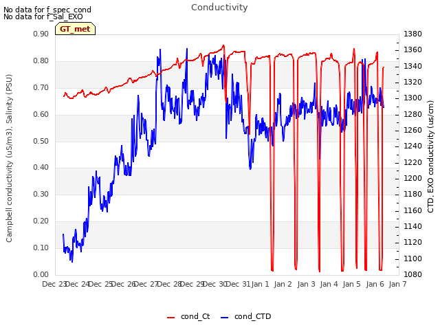 plot of Conductivity